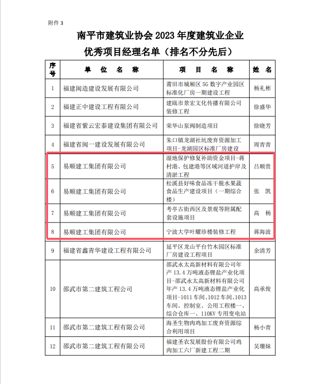 勇毅前行,再創(chuàng)佳績 —— 我司榮獲多項南平市建筑業(yè)協(xié)會2023年度榮譽(yù)