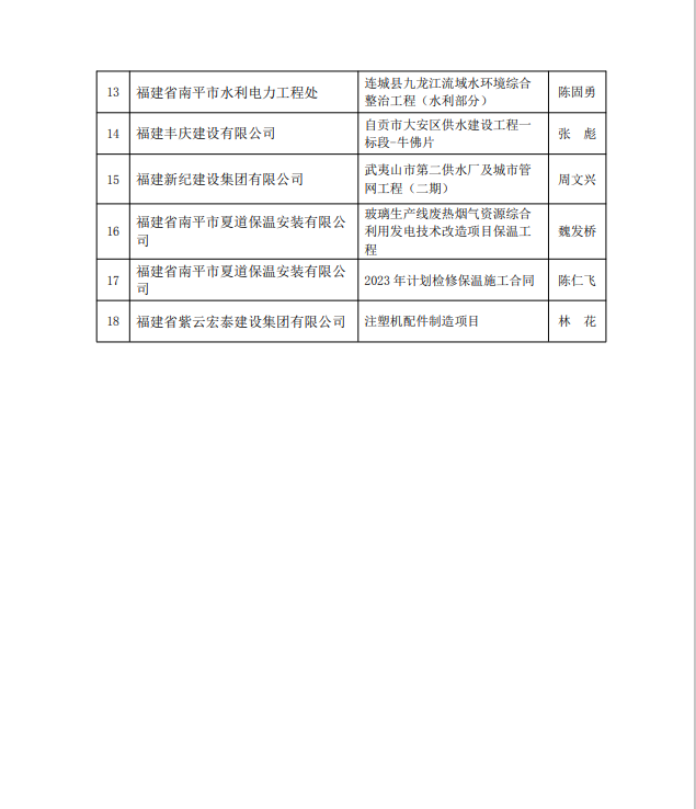 勇毅前行,再創(chuàng)佳績 —— 我司榮獲多項南平市建筑業(yè)協(xié)會2023年度榮譽(yù)